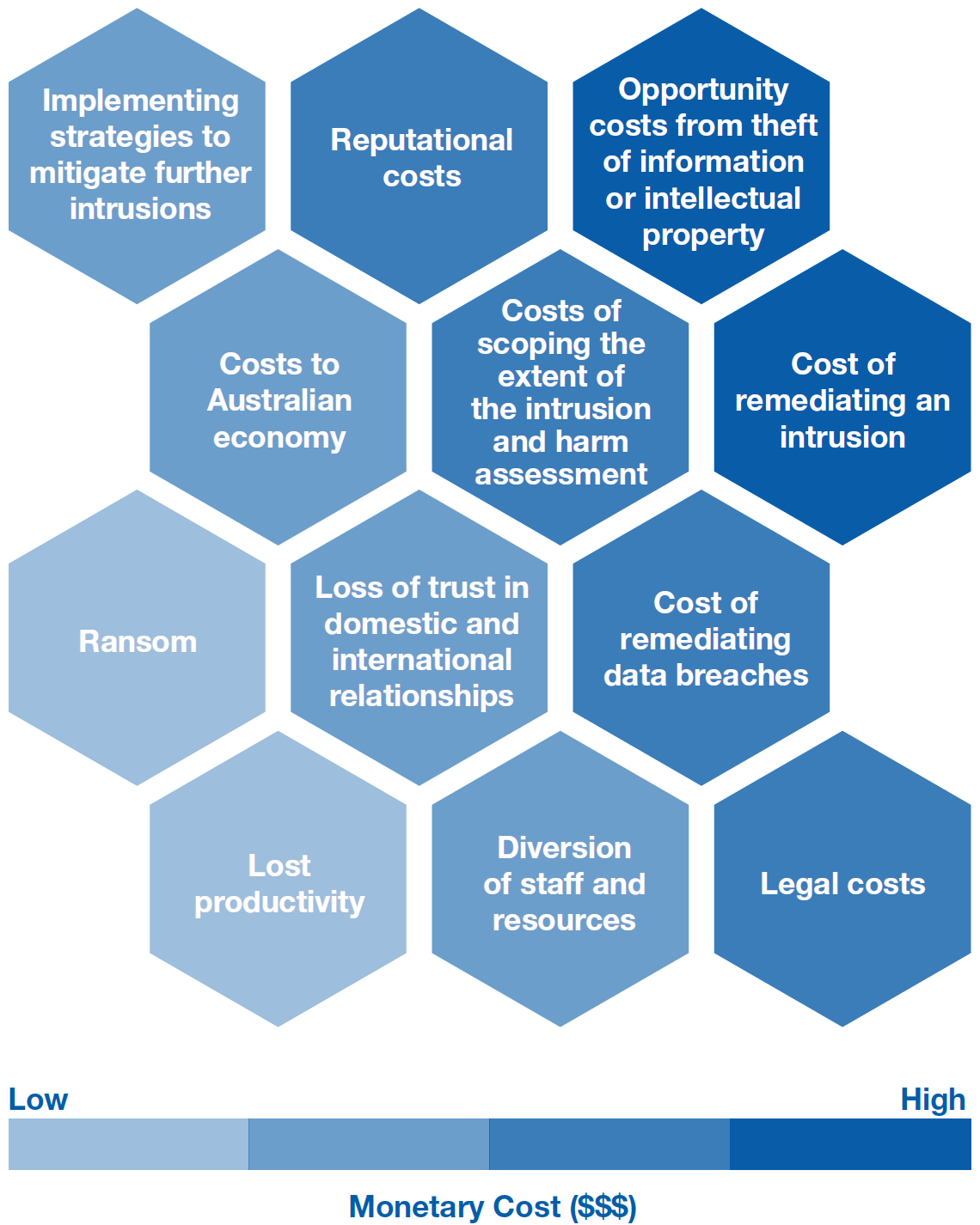 Cyber security cost